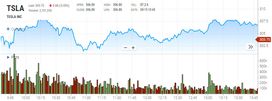 9月30日のナスダック証券取引所におけるテスラ社株式の価格推移