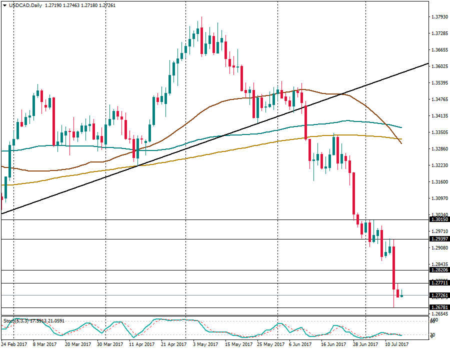 USDCADDaily.png