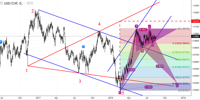 USDCHF daily.png