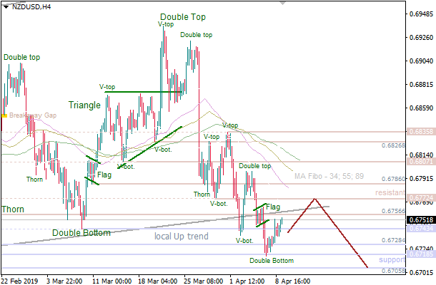 9-4-2019-NZD-USD-H4.png