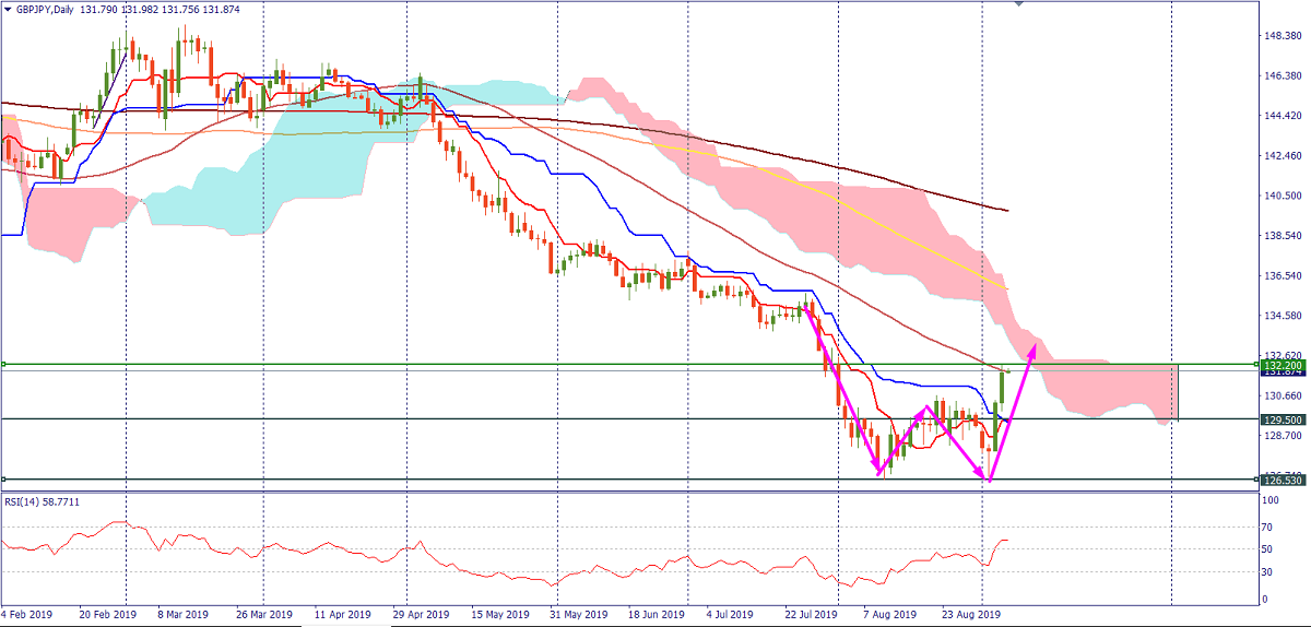 20190906-technical-GBPJPY-D1.png