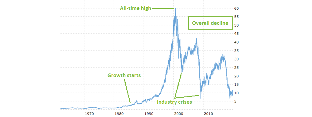 GE stock price performance