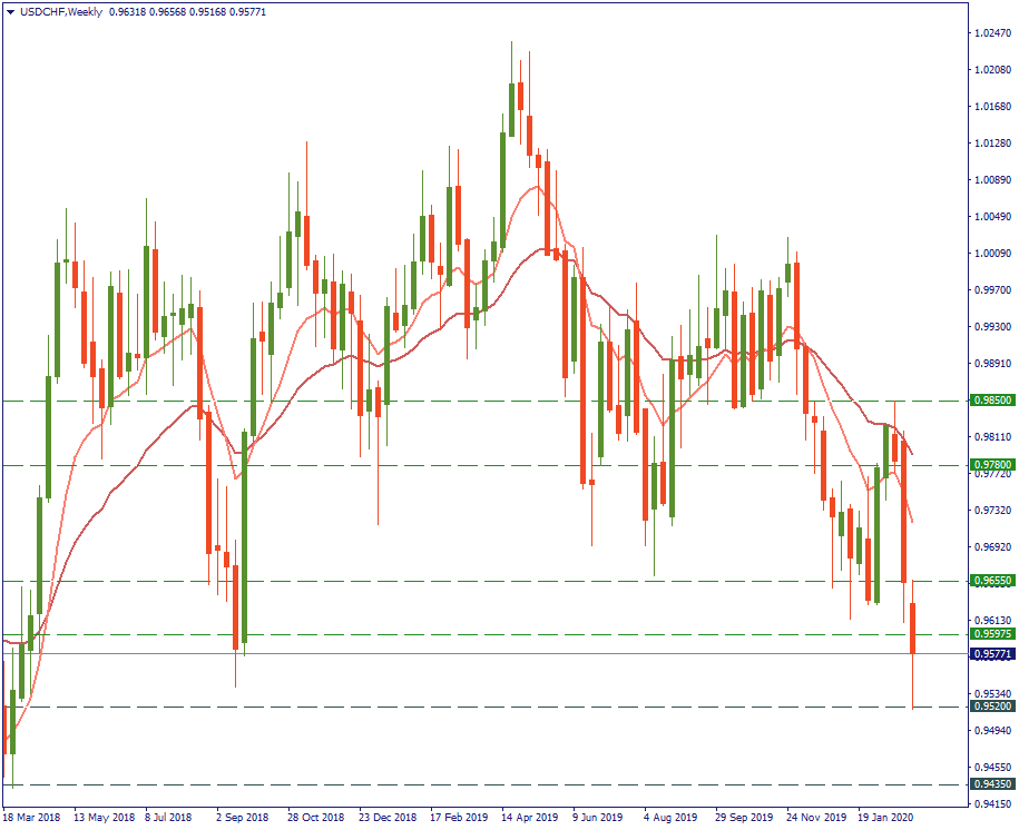 USDCHFWeekly.png