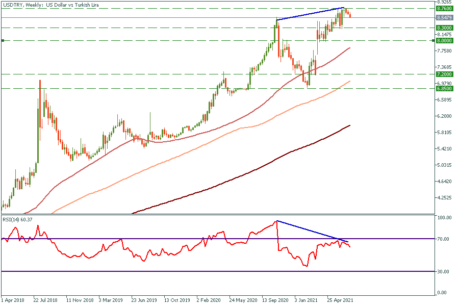 USDTRYWeekly.png