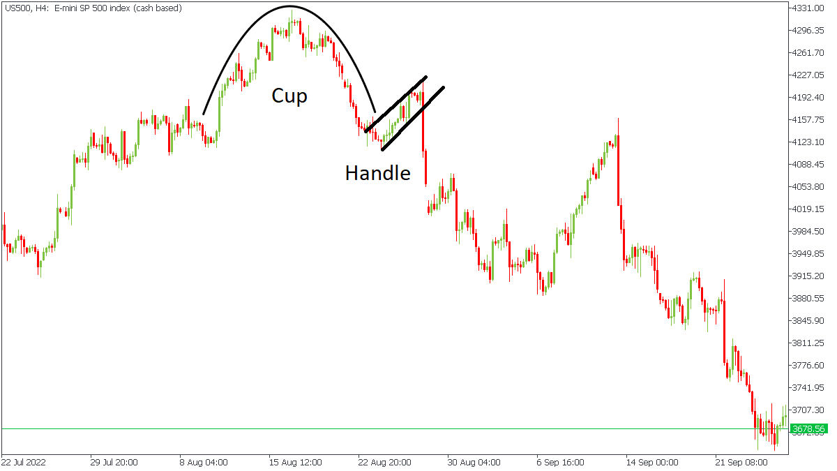 inverted cup and handle bearish pattern.png