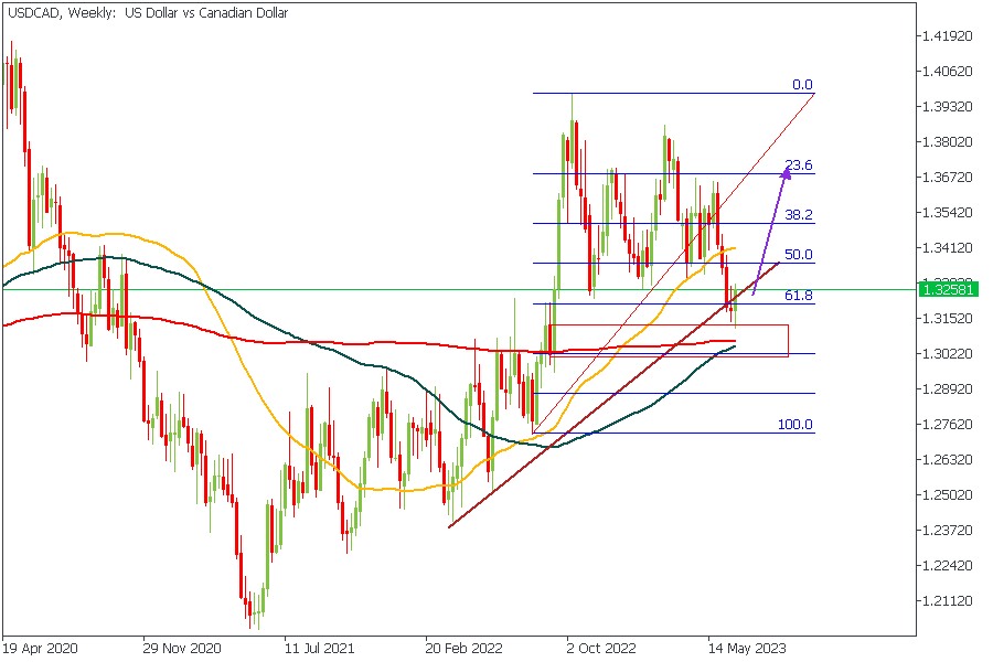 USDCADWeekly-2906.png